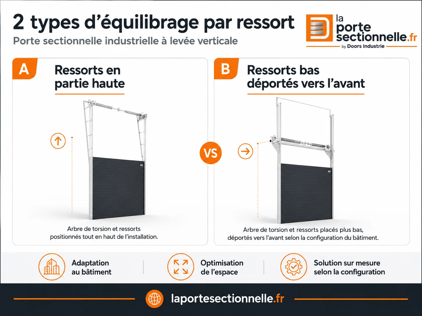 Comparaison des deux types d’équilibrage par ressort pour porte sectionnelle industrielle à levée verticale – laportesectionnelle.fr